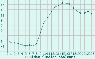 Courbe de l'humidex pour Besson - Chassignolles (03)