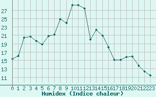 Courbe de l'humidex pour Bastia (2B)