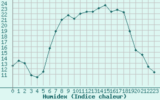 Courbe de l'humidex pour Hohenfels