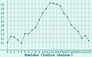 Courbe de l'humidex pour Charlwood