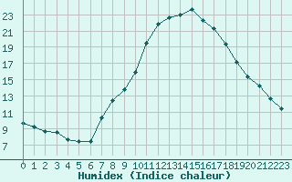 Courbe de l'humidex pour Padrn