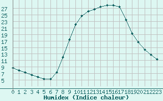 Courbe de l'humidex pour Ripoll