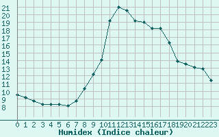 Courbe de l'humidex pour Lignerolles (03)