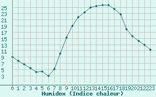 Courbe de l'humidex pour Soria (Esp)