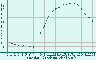 Courbe de l'humidex pour Lhospitalet (46)