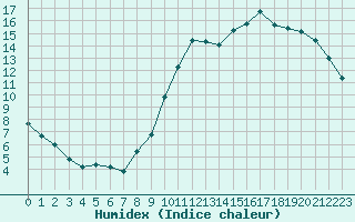 Courbe de l'humidex pour Montauban (82)