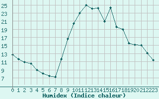 Courbe de l'humidex pour Boulc (26)