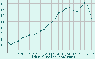 Courbe de l'humidex pour Retie (Be)