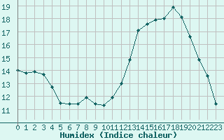 Courbe de l'humidex pour Douzens (11)