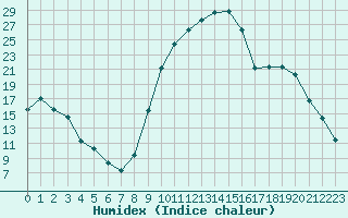 Courbe de l'humidex pour Selonnet (04)