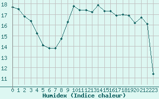 Courbe de l'humidex pour Sorcy-Bauthmont (08)