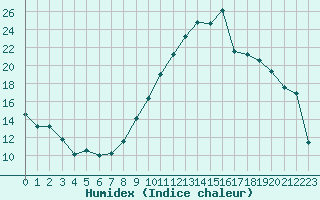 Courbe de l'humidex pour Saint-Nazaire (44)