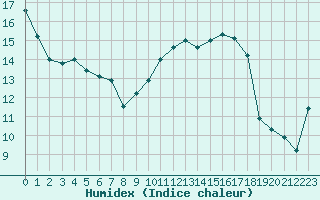 Courbe de l'humidex pour Vernouillet (78)