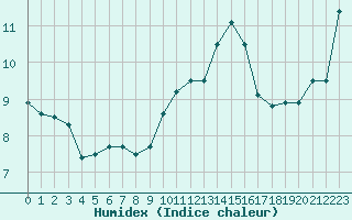 Courbe de l'humidex pour Porquerolles (83)