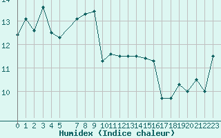 Courbe de l'humidex pour la bouée 62305