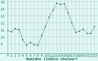 Courbe de l'humidex pour Ile du Levant (83)