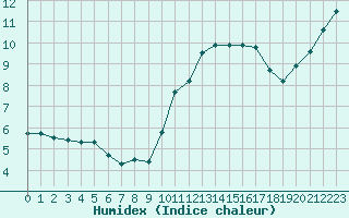 Courbe de l'humidex pour Lamballe (22)