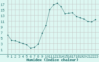 Courbe de l'humidex pour Mcon (71)