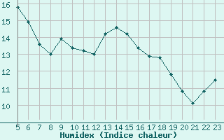 Courbe de l'humidex pour le bateau BATFR18