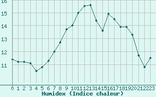 Courbe de l'humidex pour Constance (All)