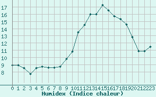 Courbe de l'humidex pour Clermont de l'Oise (60)