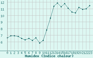 Courbe de l'humidex pour Pordic (22)