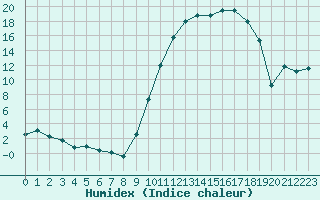 Courbe de l'humidex pour Auch (32)