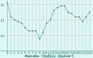 Courbe de l'humidex pour Pointe de Penmarch (29)