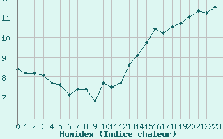 Courbe de l'humidex pour Woluwe-Saint-Pierre (Be)