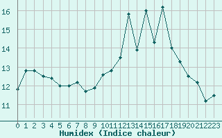 Courbe de l'humidex pour Belfort-Dorans (90)