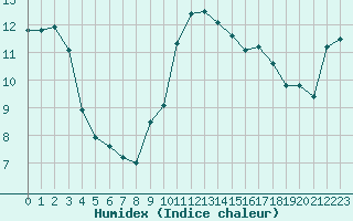 Courbe de l'humidex pour le bateau AMOUK02