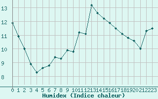 Courbe de l'humidex pour Lille (59)