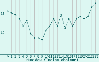 Courbe de l'humidex pour Pointe de Chassiron (17)