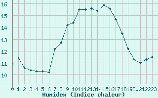 Courbe de l'humidex pour Cap Mele (It)