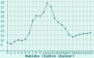 Courbe de l'humidex pour Pardubice