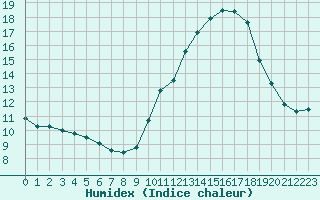 Courbe de l'humidex pour Millau - Soulobres (12)