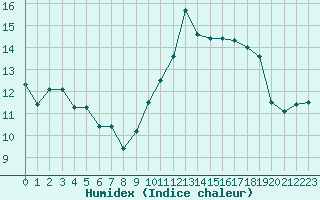 Courbe de l'humidex pour Amiens - Dury (80)