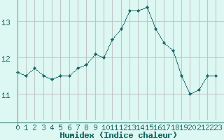 Courbe de l'humidex pour Le Talut - Belle-Ile (56)