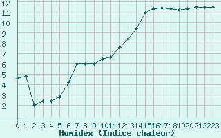 Courbe de l'humidex pour Shap