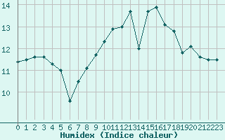 Courbe de l'humidex pour Biscarrosse (40)