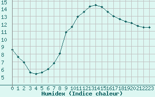 Courbe de l'humidex pour Dax (40)