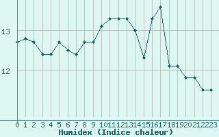 Courbe de l'humidex pour Cap de la Hague (50)