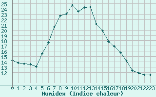 Courbe de l'humidex pour Meppen