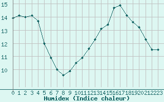 Courbe de l'humidex pour Millau (12)