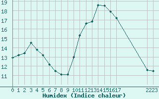 Courbe de l'humidex pour Aigrefeuille d'Aunis (17)