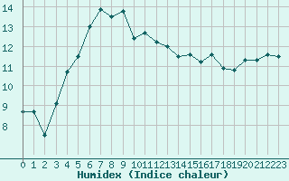 Courbe de l'humidex pour Hanko Tvarminne