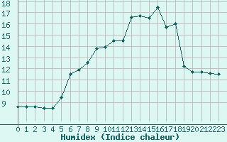 Courbe de l'humidex pour Paganella