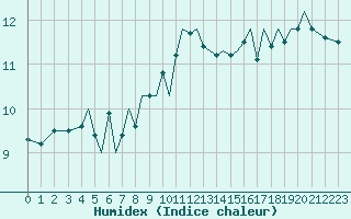 Courbe de l'humidex pour Guernesey (UK)