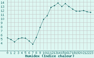 Courbe de l'humidex pour Saint-Georges-d'Oleron (17)