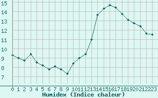 Courbe de l'humidex pour Montlimar (26)